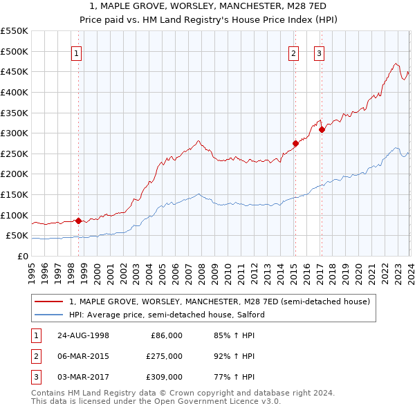 1, MAPLE GROVE, WORSLEY, MANCHESTER, M28 7ED: Price paid vs HM Land Registry's House Price Index