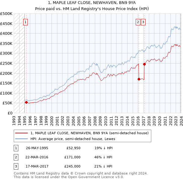 1, MAPLE LEAF CLOSE, NEWHAVEN, BN9 9YA: Price paid vs HM Land Registry's House Price Index