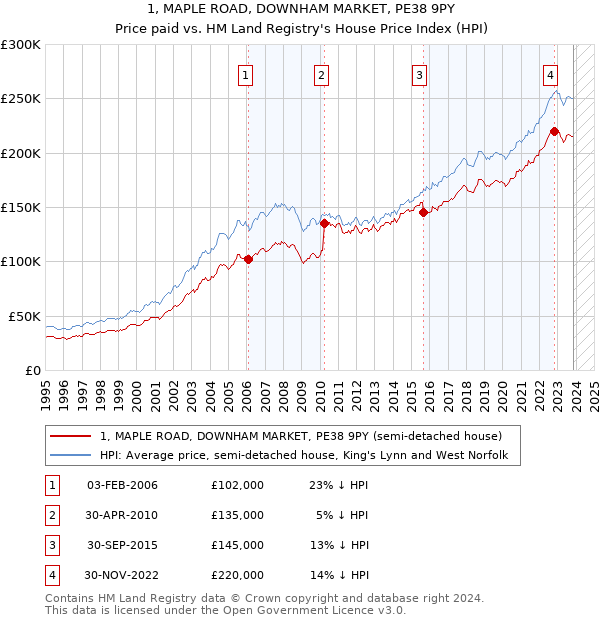 1, MAPLE ROAD, DOWNHAM MARKET, PE38 9PY: Price paid vs HM Land Registry's House Price Index