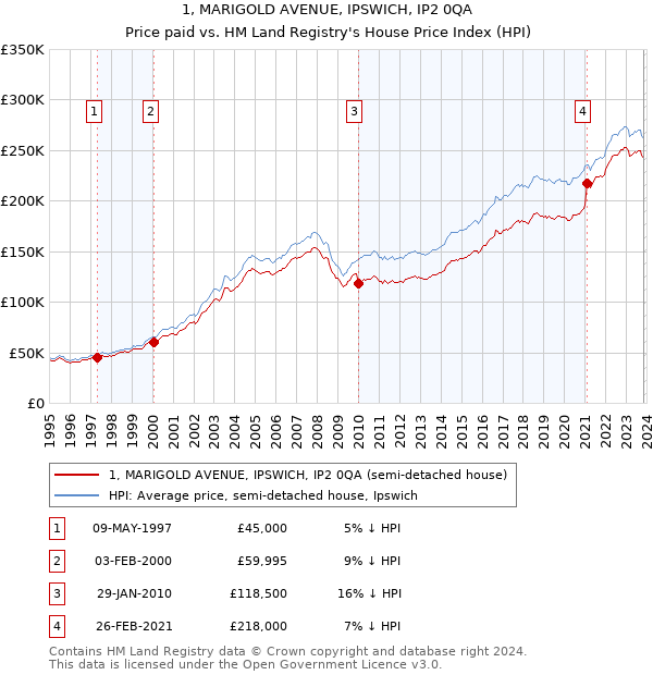 1, MARIGOLD AVENUE, IPSWICH, IP2 0QA: Price paid vs HM Land Registry's House Price Index