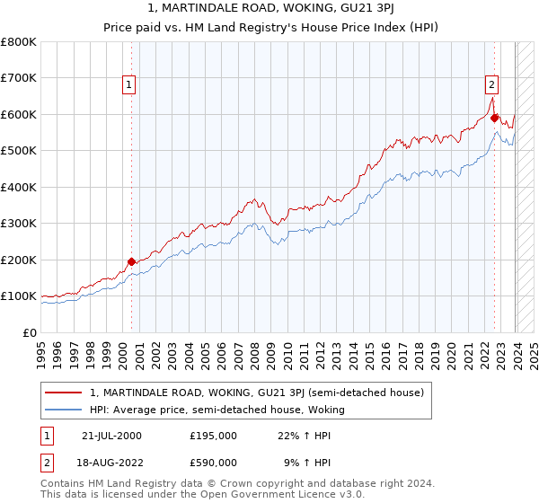 1, MARTINDALE ROAD, WOKING, GU21 3PJ: Price paid vs HM Land Registry's House Price Index