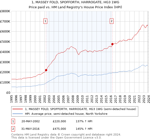 1, MASSEY FOLD, SPOFFORTH, HARROGATE, HG3 1WG: Price paid vs HM Land Registry's House Price Index