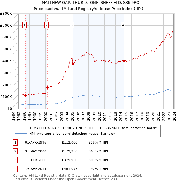 1, MATTHEW GAP, THURLSTONE, SHEFFIELD, S36 9RQ: Price paid vs HM Land Registry's House Price Index