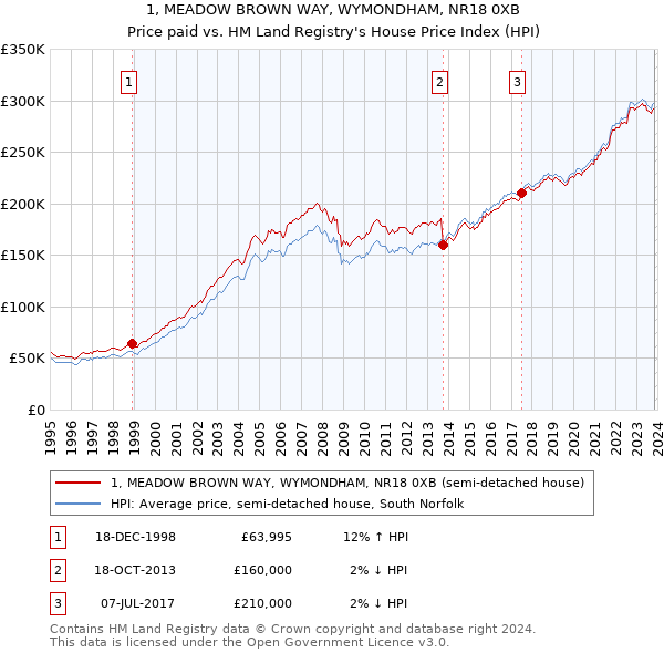 1, MEADOW BROWN WAY, WYMONDHAM, NR18 0XB: Price paid vs HM Land Registry's House Price Index