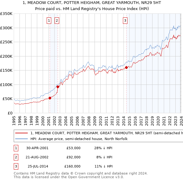 1, MEADOW COURT, POTTER HEIGHAM, GREAT YARMOUTH, NR29 5HT: Price paid vs HM Land Registry's House Price Index