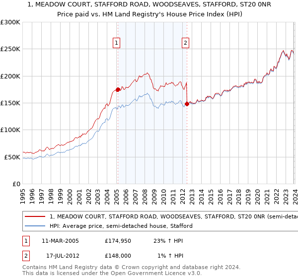 1, MEADOW COURT, STAFFORD ROAD, WOODSEAVES, STAFFORD, ST20 0NR: Price paid vs HM Land Registry's House Price Index