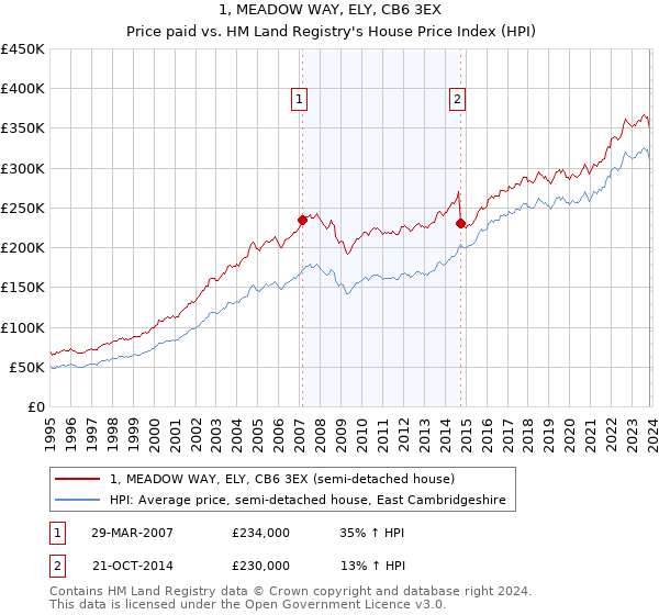 1, MEADOW WAY, ELY, CB6 3EX: Price paid vs HM Land Registry's House Price Index