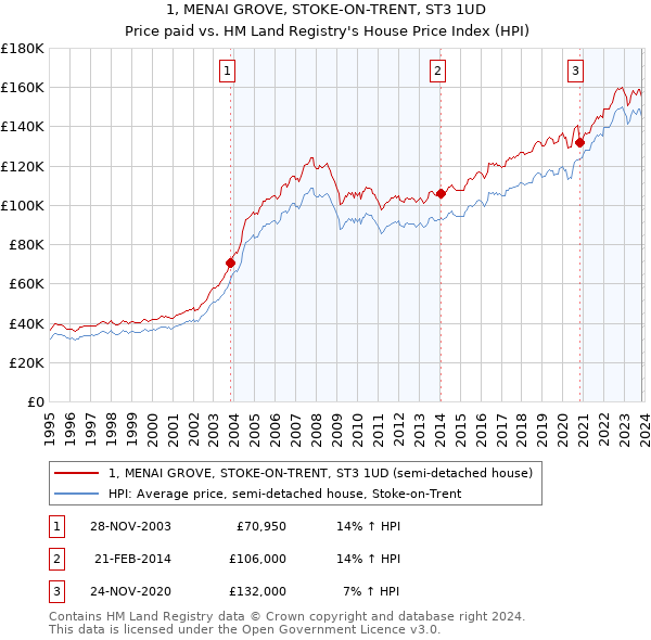 1, MENAI GROVE, STOKE-ON-TRENT, ST3 1UD: Price paid vs HM Land Registry's House Price Index