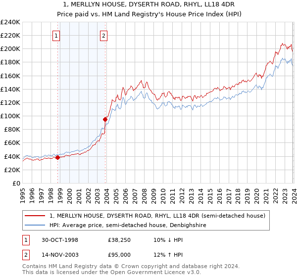 1, MERLLYN HOUSE, DYSERTH ROAD, RHYL, LL18 4DR: Price paid vs HM Land Registry's House Price Index