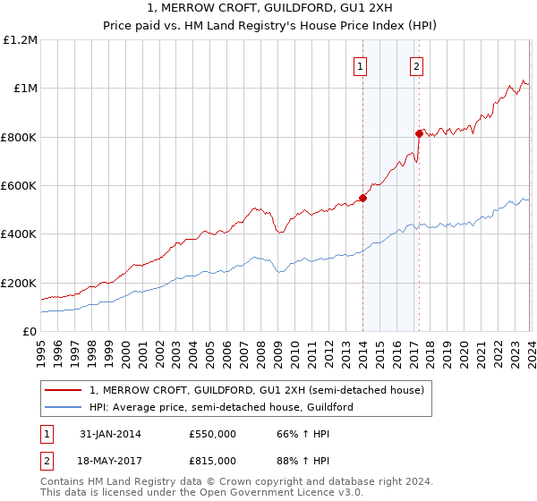 1, MERROW CROFT, GUILDFORD, GU1 2XH: Price paid vs HM Land Registry's House Price Index