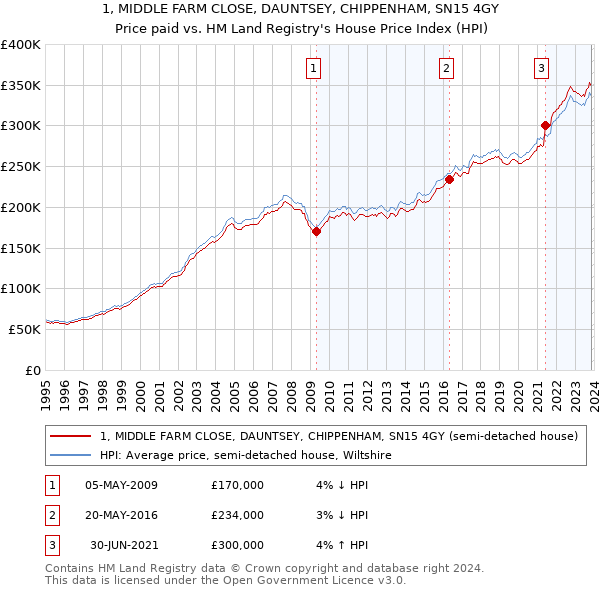 1, MIDDLE FARM CLOSE, DAUNTSEY, CHIPPENHAM, SN15 4GY: Price paid vs HM Land Registry's House Price Index