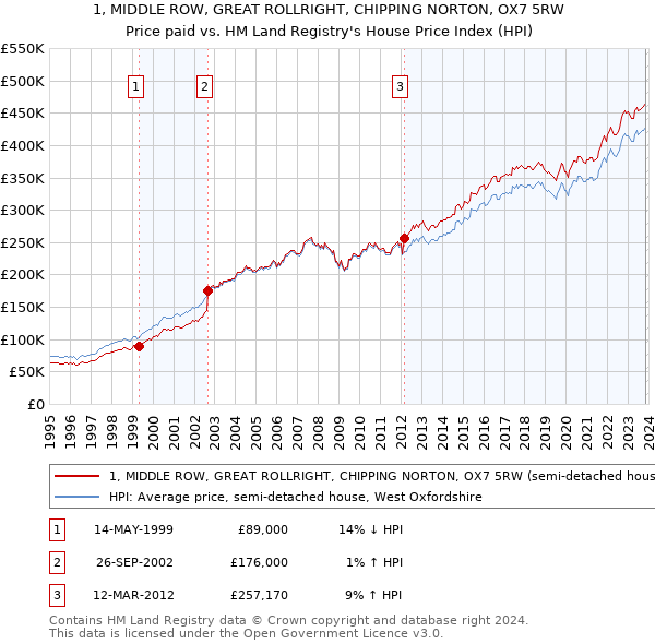 1, MIDDLE ROW, GREAT ROLLRIGHT, CHIPPING NORTON, OX7 5RW: Price paid vs HM Land Registry's House Price Index