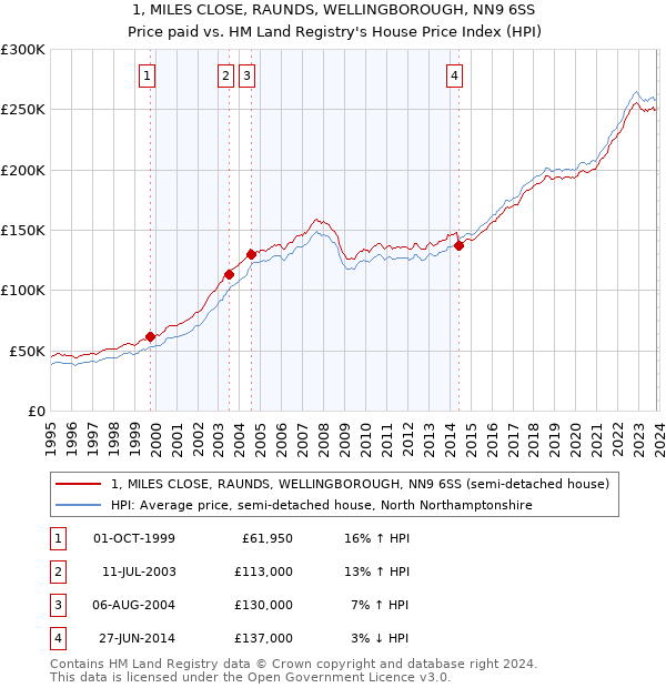 1, MILES CLOSE, RAUNDS, WELLINGBOROUGH, NN9 6SS: Price paid vs HM Land Registry's House Price Index