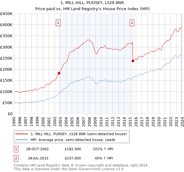 1, MILL HILL, PUDSEY, LS28 8NR: Price paid vs HM Land Registry's House Price Index