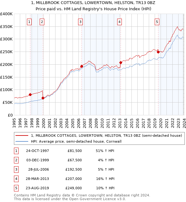 1, MILLBROOK COTTAGES, LOWERTOWN, HELSTON, TR13 0BZ: Price paid vs HM Land Registry's House Price Index