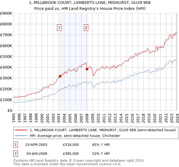 1, MILLBROOK COURT, LAMBERTS LANE, MIDHURST, GU29 9EB: Price paid vs HM Land Registry's House Price Index