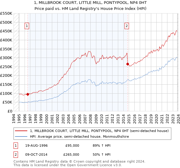 1, MILLBROOK COURT, LITTLE MILL, PONTYPOOL, NP4 0HT: Price paid vs HM Land Registry's House Price Index