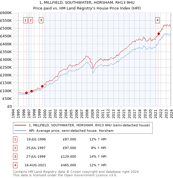 1, MILLFIELD, SOUTHWATER, HORSHAM, RH13 9HU: Price paid vs HM Land Registry's House Price Index