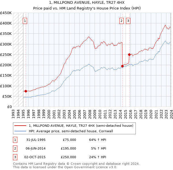 1, MILLPOND AVENUE, HAYLE, TR27 4HX: Price paid vs HM Land Registry's House Price Index