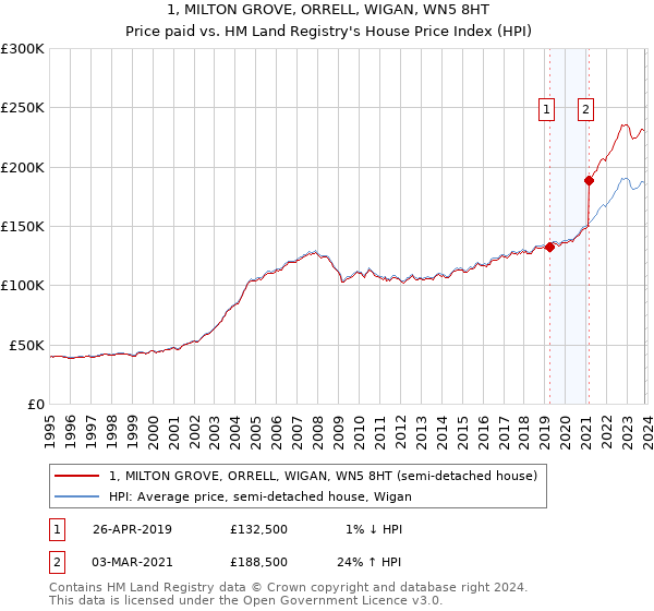 1, MILTON GROVE, ORRELL, WIGAN, WN5 8HT: Price paid vs HM Land Registry's House Price Index