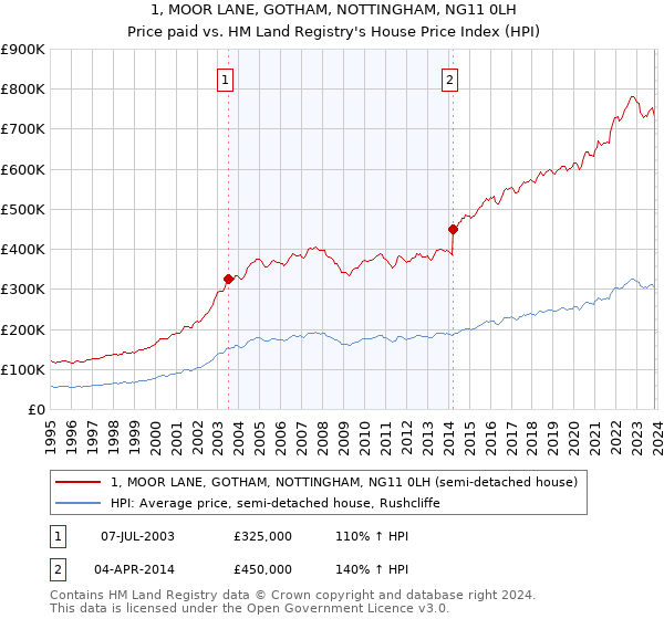 1, MOOR LANE, GOTHAM, NOTTINGHAM, NG11 0LH: Price paid vs HM Land Registry's House Price Index