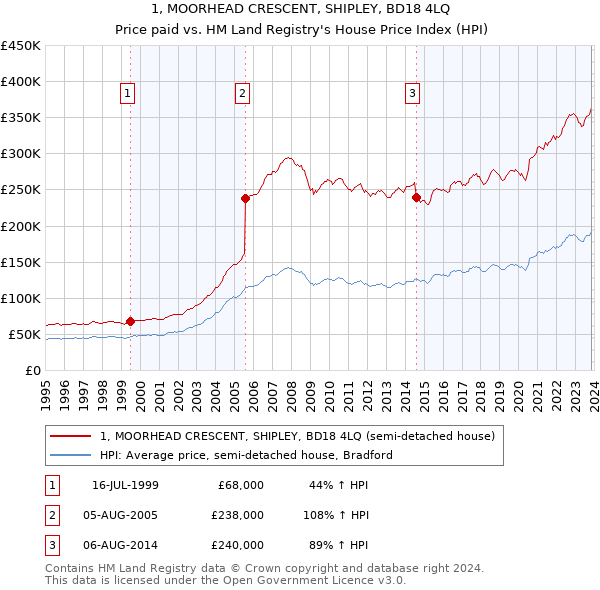 1, MOORHEAD CRESCENT, SHIPLEY, BD18 4LQ: Price paid vs HM Land Registry's House Price Index