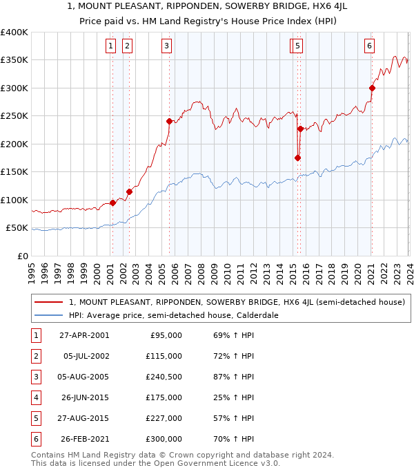 1, MOUNT PLEASANT, RIPPONDEN, SOWERBY BRIDGE, HX6 4JL: Price paid vs HM Land Registry's House Price Index