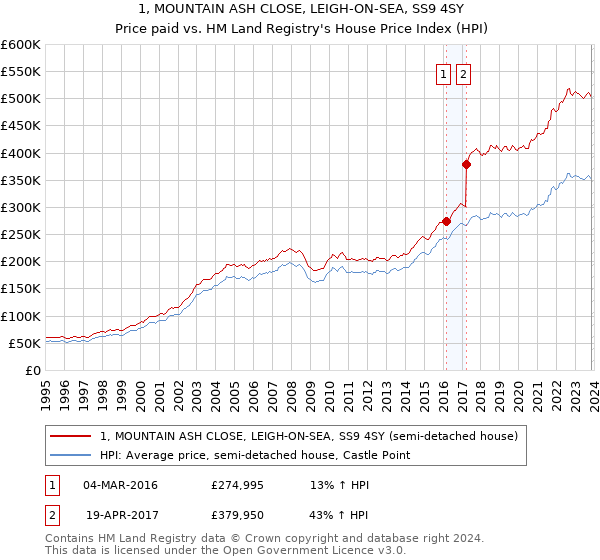 1, MOUNTAIN ASH CLOSE, LEIGH-ON-SEA, SS9 4SY: Price paid vs HM Land Registry's House Price Index