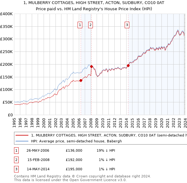 1, MULBERRY COTTAGES, HIGH STREET, ACTON, SUDBURY, CO10 0AT: Price paid vs HM Land Registry's House Price Index