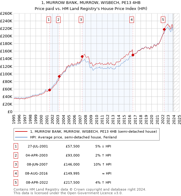 1, MURROW BANK, MURROW, WISBECH, PE13 4HB: Price paid vs HM Land Registry's House Price Index