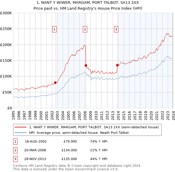 1, NANT Y WIWER, MARGAM, PORT TALBOT, SA13 2XX: Price paid vs HM Land Registry's House Price Index