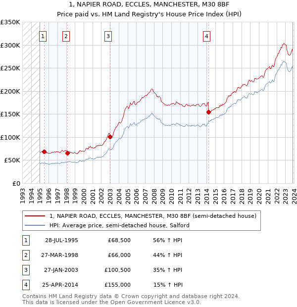 1, NAPIER ROAD, ECCLES, MANCHESTER, M30 8BF: Price paid vs HM Land Registry's House Price Index