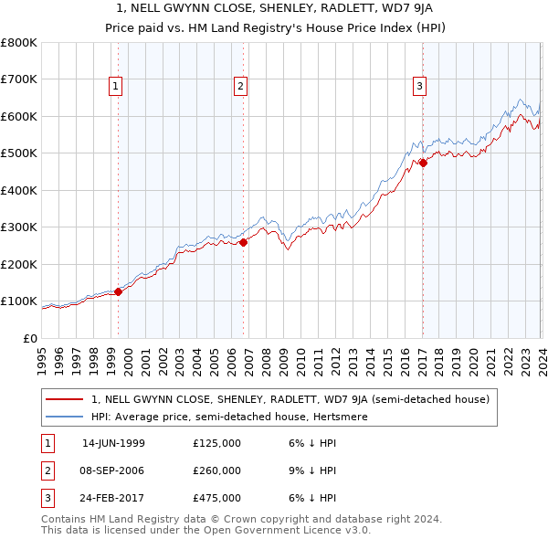 1, NELL GWYNN CLOSE, SHENLEY, RADLETT, WD7 9JA: Price paid vs HM Land Registry's House Price Index