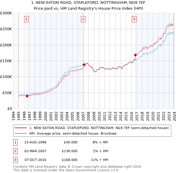 1, NEW EATON ROAD, STAPLEFORD, NOTTINGHAM, NG9 7EF: Price paid vs HM Land Registry's House Price Index