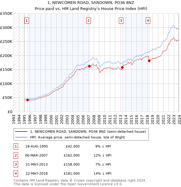 1, NEWCOMEN ROAD, SANDOWN, PO36 8NZ: Price paid vs HM Land Registry's House Price Index