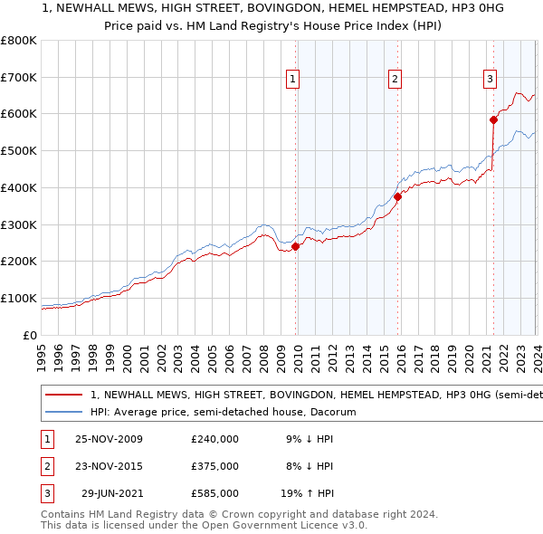 1, NEWHALL MEWS, HIGH STREET, BOVINGDON, HEMEL HEMPSTEAD, HP3 0HG: Price paid vs HM Land Registry's House Price Index