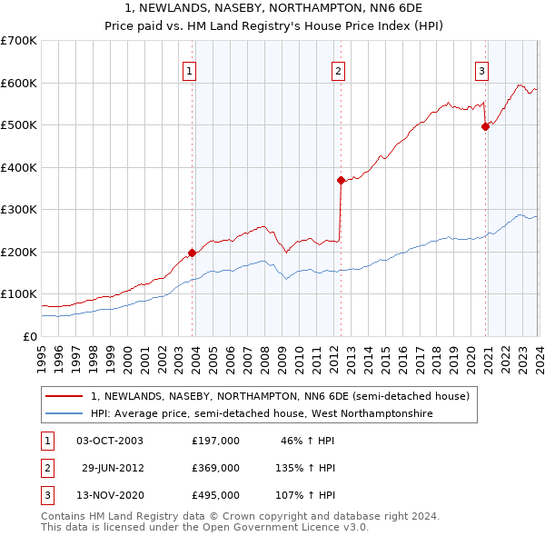 1, NEWLANDS, NASEBY, NORTHAMPTON, NN6 6DE: Price paid vs HM Land Registry's House Price Index