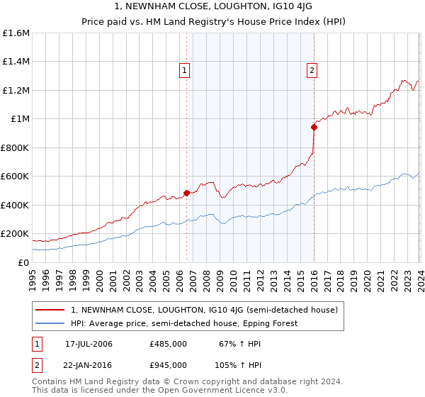 1, NEWNHAM CLOSE, LOUGHTON, IG10 4JG: Price paid vs HM Land Registry's House Price Index