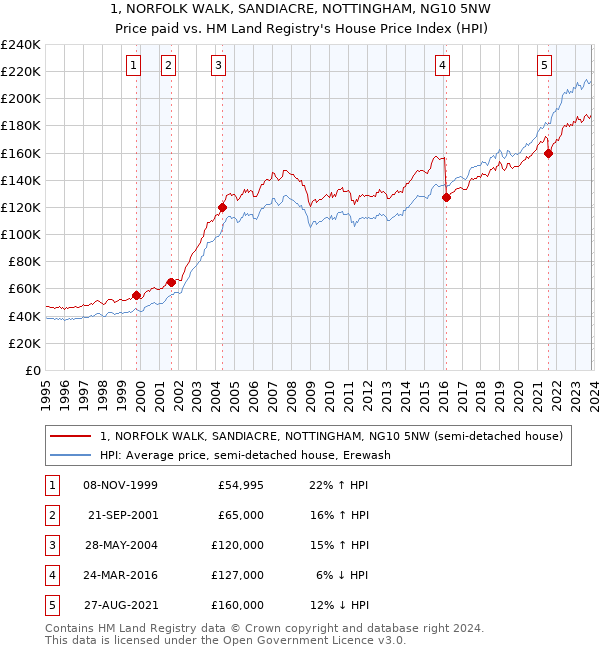 1, NORFOLK WALK, SANDIACRE, NOTTINGHAM, NG10 5NW: Price paid vs HM Land Registry's House Price Index