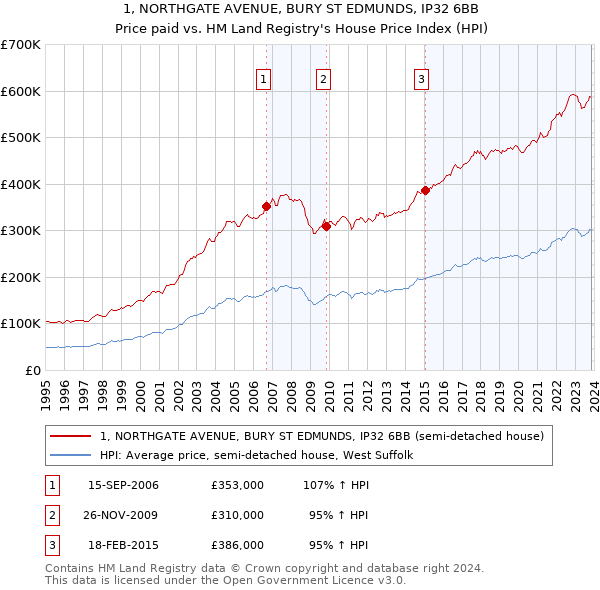 1, NORTHGATE AVENUE, BURY ST EDMUNDS, IP32 6BB: Price paid vs HM Land Registry's House Price Index
