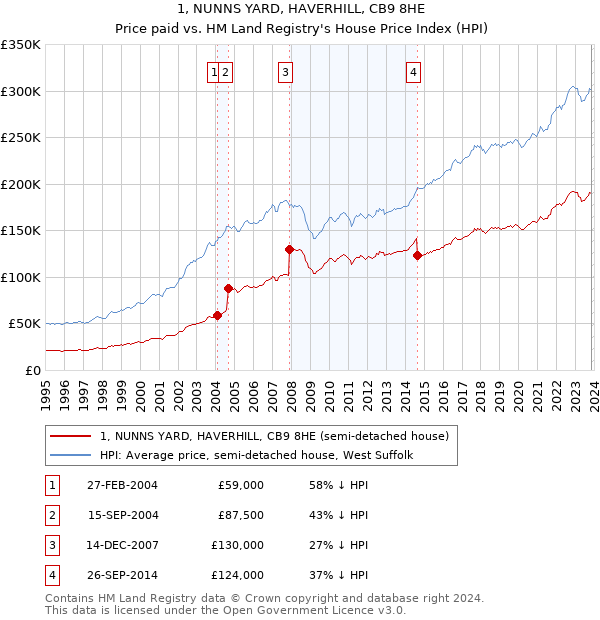 1, NUNNS YARD, HAVERHILL, CB9 8HE: Price paid vs HM Land Registry's House Price Index