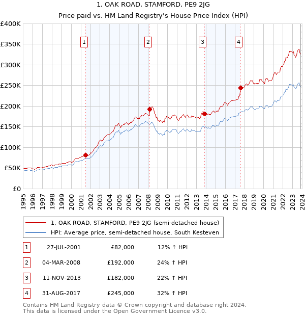 1, OAK ROAD, STAMFORD, PE9 2JG: Price paid vs HM Land Registry's House Price Index