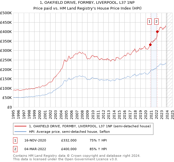 1, OAKFIELD DRIVE, FORMBY, LIVERPOOL, L37 1NP: Price paid vs HM Land Registry's House Price Index