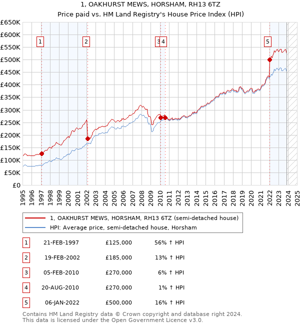 1, OAKHURST MEWS, HORSHAM, RH13 6TZ: Price paid vs HM Land Registry's House Price Index