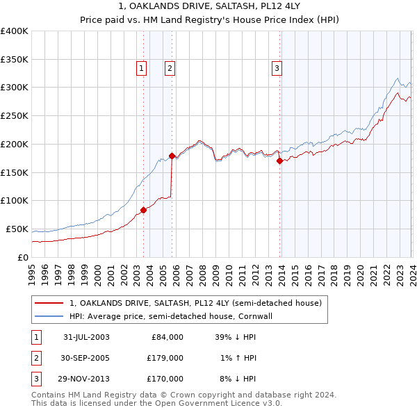 1, OAKLANDS DRIVE, SALTASH, PL12 4LY: Price paid vs HM Land Registry's House Price Index