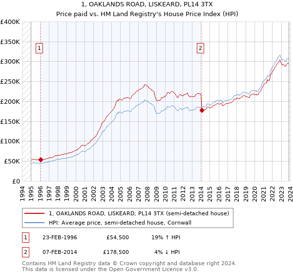 1, OAKLANDS ROAD, LISKEARD, PL14 3TX: Price paid vs HM Land Registry's House Price Index