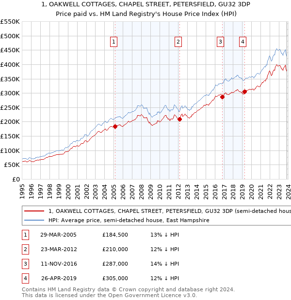 1, OAKWELL COTTAGES, CHAPEL STREET, PETERSFIELD, GU32 3DP: Price paid vs HM Land Registry's House Price Index