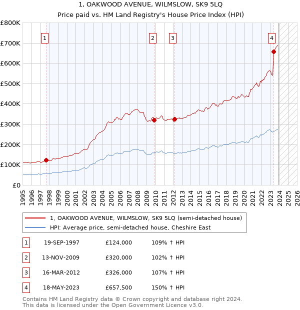 1, OAKWOOD AVENUE, WILMSLOW, SK9 5LQ: Price paid vs HM Land Registry's House Price Index