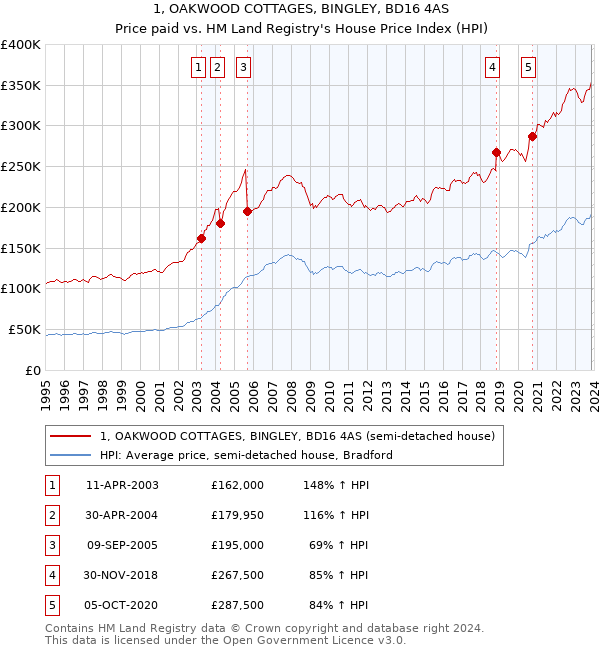 1, OAKWOOD COTTAGES, BINGLEY, BD16 4AS: Price paid vs HM Land Registry's House Price Index