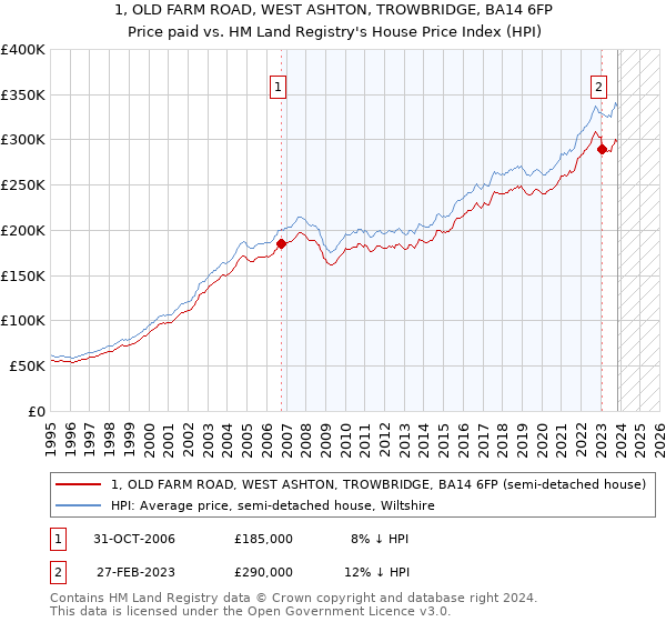 1, OLD FARM ROAD, WEST ASHTON, TROWBRIDGE, BA14 6FP: Price paid vs HM Land Registry's House Price Index